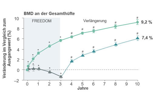 Langzeittherapie